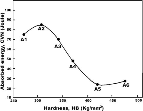 charpy impact test results for a36 steel|a36 carbon steel hardness.